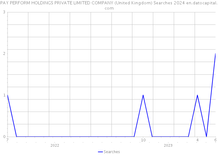 PAY PERFORM HOLDINGS PRIVATE LIMITED COMPANY (United Kingdom) Searches 2024 