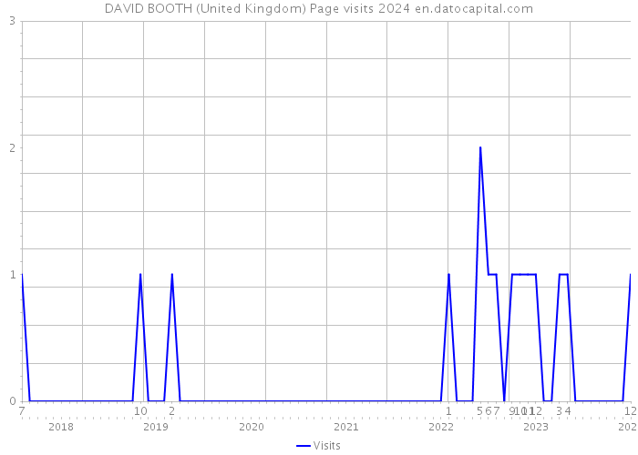 DAVID BOOTH (United Kingdom) Page visits 2024 