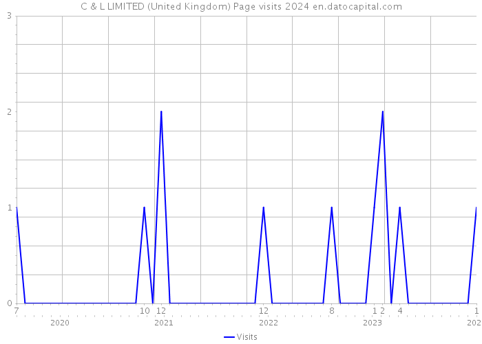 C & L LIMITED (United Kingdom) Page visits 2024 
