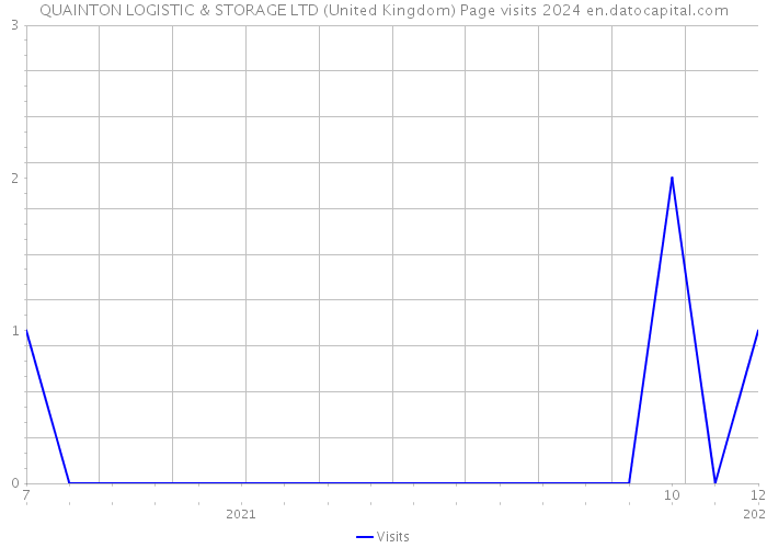 QUAINTON LOGISTIC & STORAGE LTD (United Kingdom) Page visits 2024 