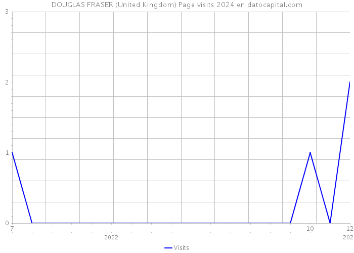 DOUGLAS FRASER (United Kingdom) Page visits 2024 