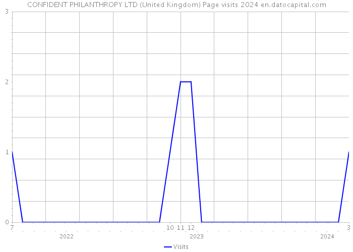 CONFIDENT PHILANTHROPY LTD (United Kingdom) Page visits 2024 