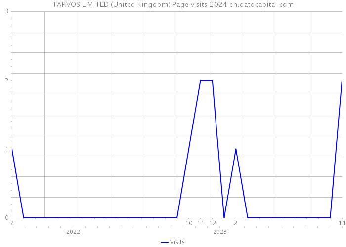 TARVOS LIMITED (United Kingdom) Page visits 2024 