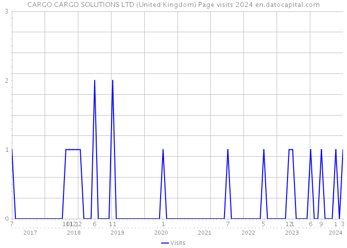 CARGO CARGO SOLUTIONS LTD (United Kingdom) Page visits 2024 