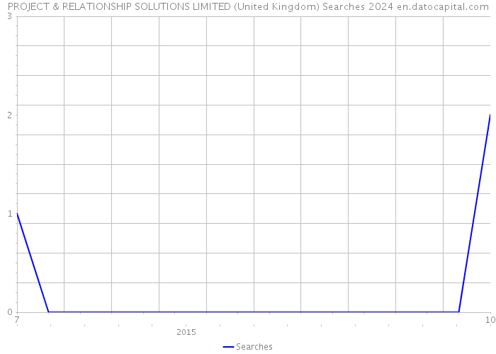 PROJECT & RELATIONSHIP SOLUTIONS LIMITED (United Kingdom) Searches 2024 