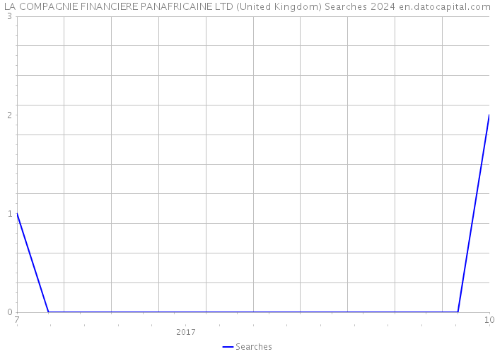 LA COMPAGNIE FINANCIERE PANAFRICAINE LTD (United Kingdom) Searches 2024 