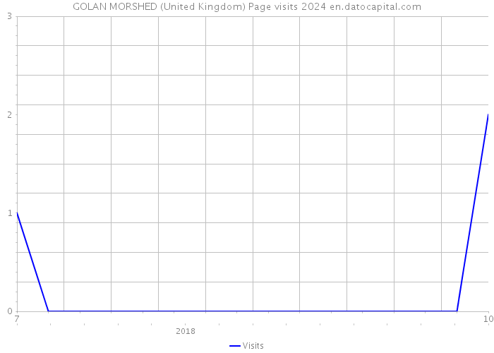 GOLAN MORSHED (United Kingdom) Page visits 2024 