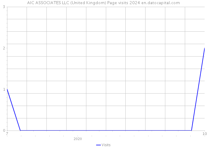 AIC ASSOCIATES LLC (United Kingdom) Page visits 2024 