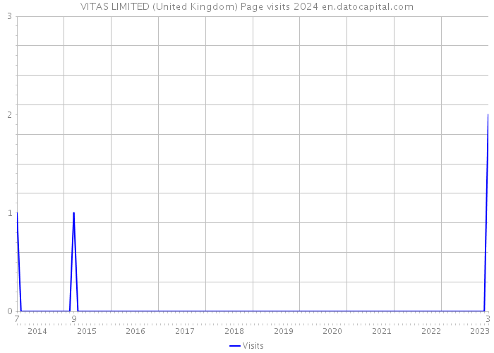 VITAS LIMITED (United Kingdom) Page visits 2024 