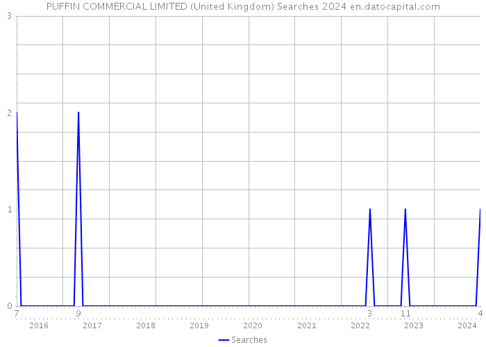 PUFFIN COMMERCIAL LIMITED (United Kingdom) Searches 2024 