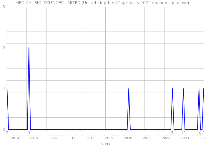 MEDICAL BIO-SCIENCES LIMITED (United Kingdom) Page visits 2024 