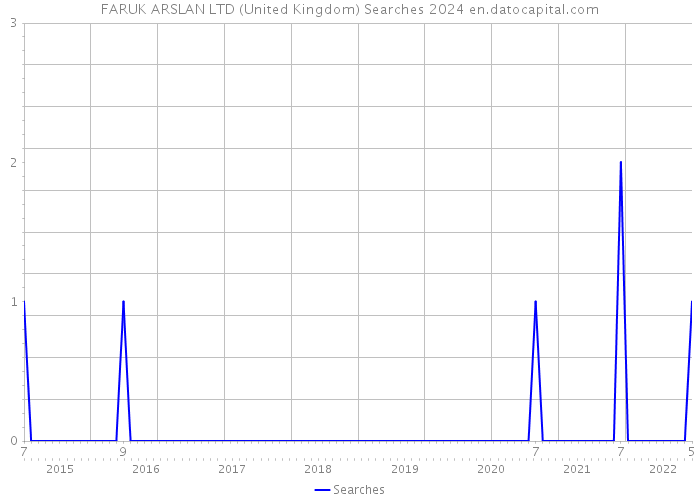 FARUK ARSLAN LTD (United Kingdom) Searches 2024 
