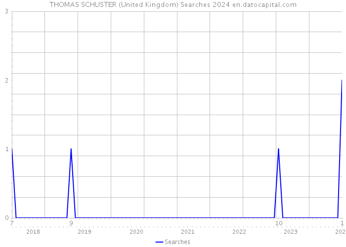 THOMAS SCHUSTER (United Kingdom) Searches 2024 