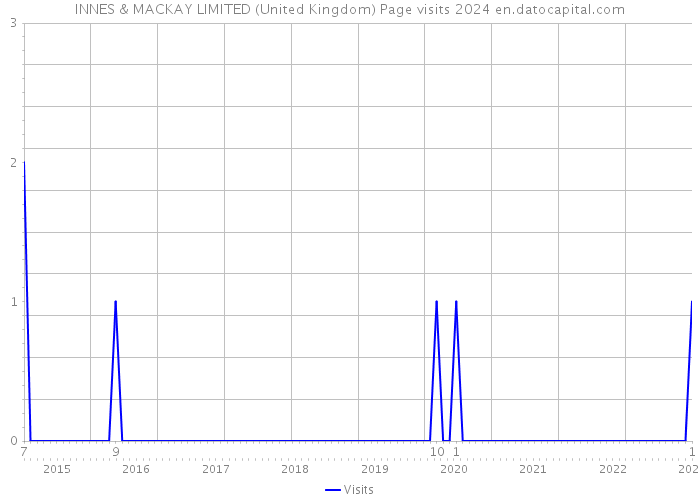 INNES & MACKAY LIMITED (United Kingdom) Page visits 2024 