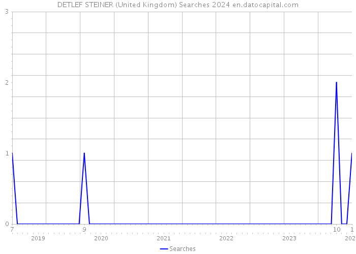 DETLEF STEINER (United Kingdom) Searches 2024 