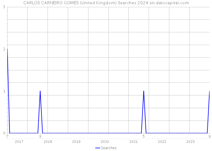 CARLOS CARNEIRO GOMES (United Kingdom) Searches 2024 