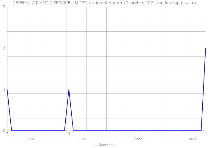 GENERAL ATLANTIC SERVICE LIMITED (United Kingdom) Searches 2024 