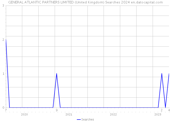 GENERAL ATLANTIC PARTNERS LIMITED (United Kingdom) Searches 2024 