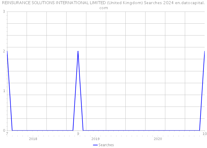 REINSURANCE SOLUTIONS INTERNATIONAL LIMITED (United Kingdom) Searches 2024 