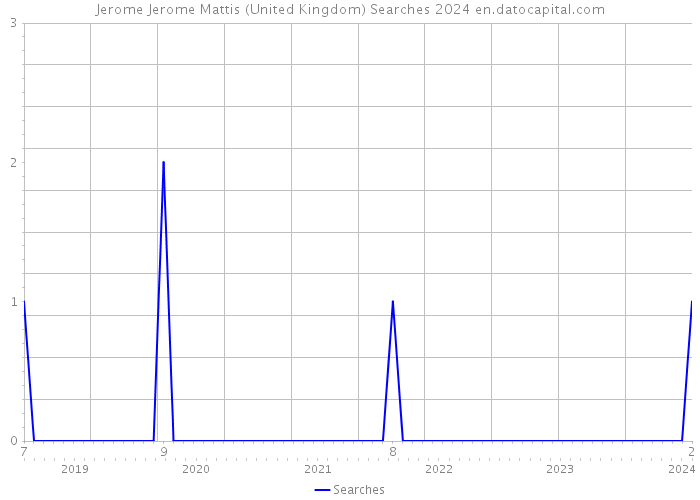 Jerome Jerome Mattis (United Kingdom) Searches 2024 