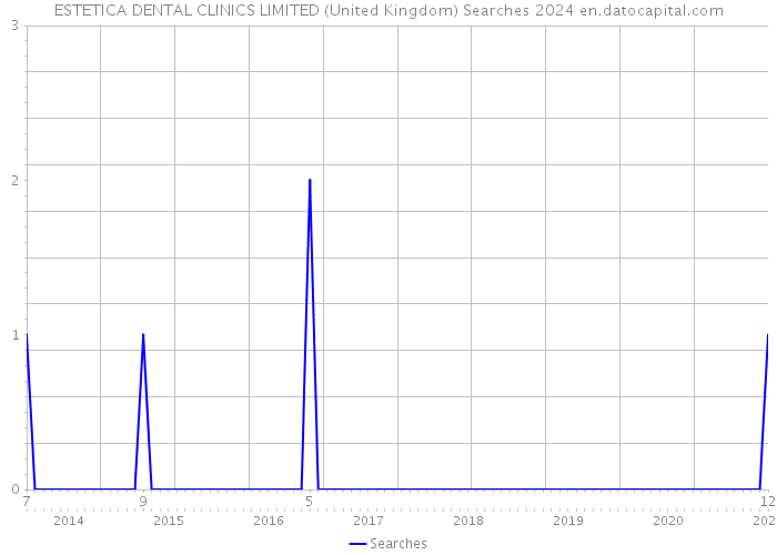 ESTETICA DENTAL CLINICS LIMITED (United Kingdom) Searches 2024 