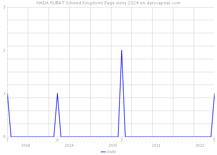 HADA RUBAT (United Kingdom) Page visits 2024 