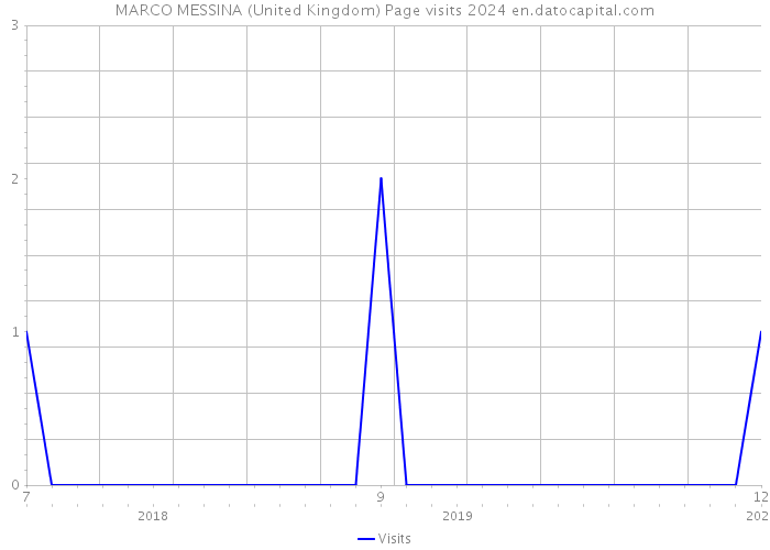 MARCO MESSINA (United Kingdom) Page visits 2024 