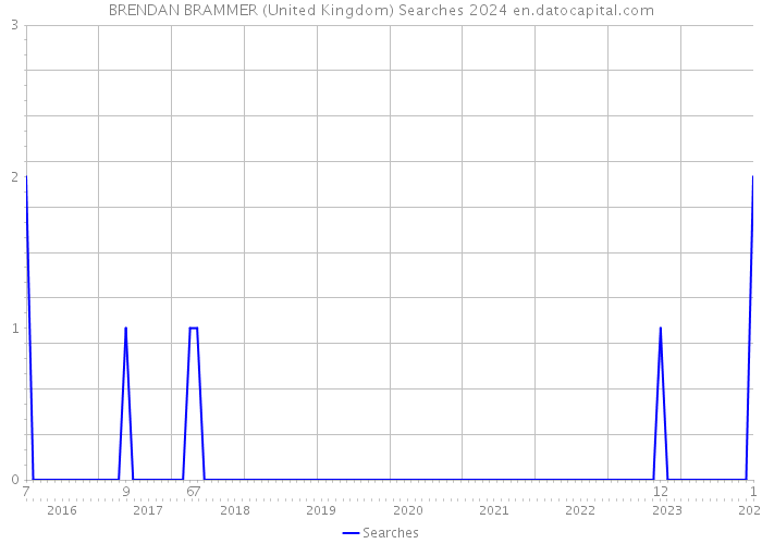 BRENDAN BRAMMER (United Kingdom) Searches 2024 