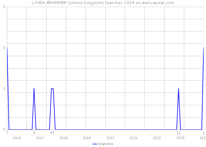 LYNDA BRAMMER (United Kingdom) Searches 2024 