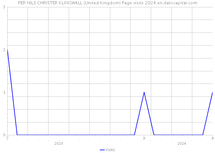 PER NILS CHRISTER KLINGWALL (United Kingdom) Page visits 2024 