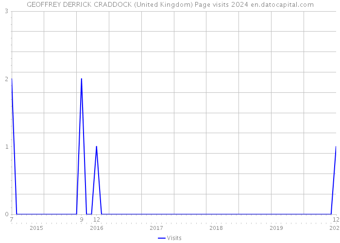 GEOFFREY DERRICK CRADDOCK (United Kingdom) Page visits 2024 