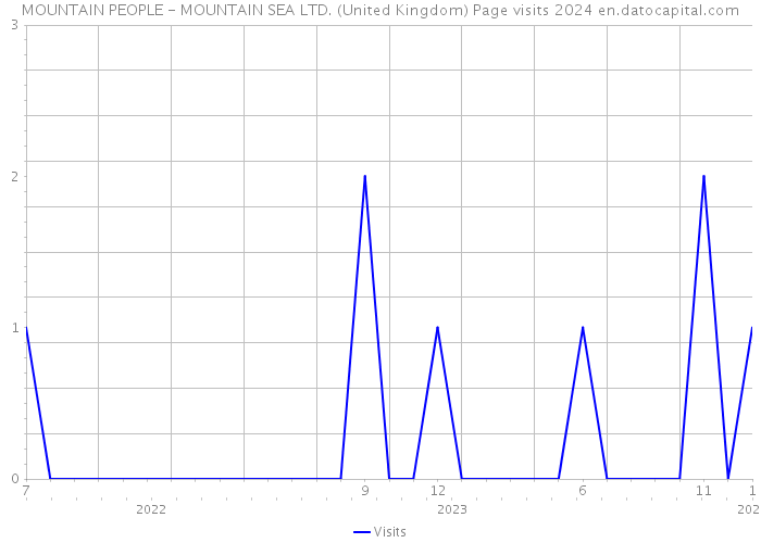 MOUNTAIN PEOPLE - MOUNTAIN SEA LTD. (United Kingdom) Page visits 2024 