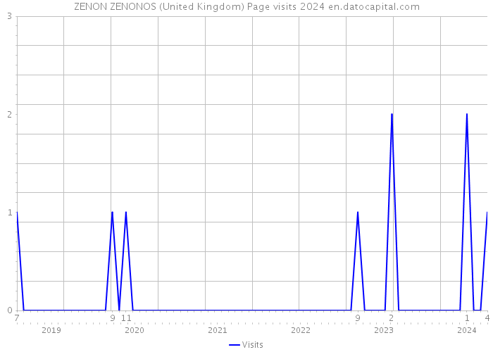 ZENON ZENONOS (United Kingdom) Page visits 2024 