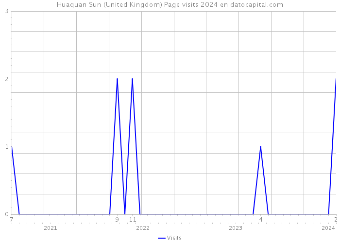 Huaquan Sun (United Kingdom) Page visits 2024 