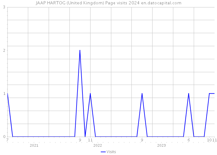 JAAP HARTOG (United Kingdom) Page visits 2024 