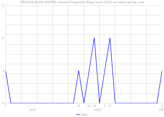 DRAGON BLUE LIMITED (United Kingdom) Page visits 2024 