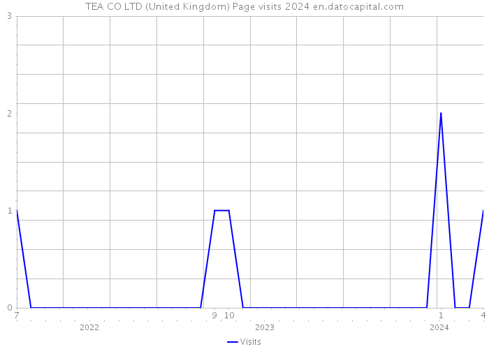 TEA+CO LTD (United Kingdom) Page visits 2024 