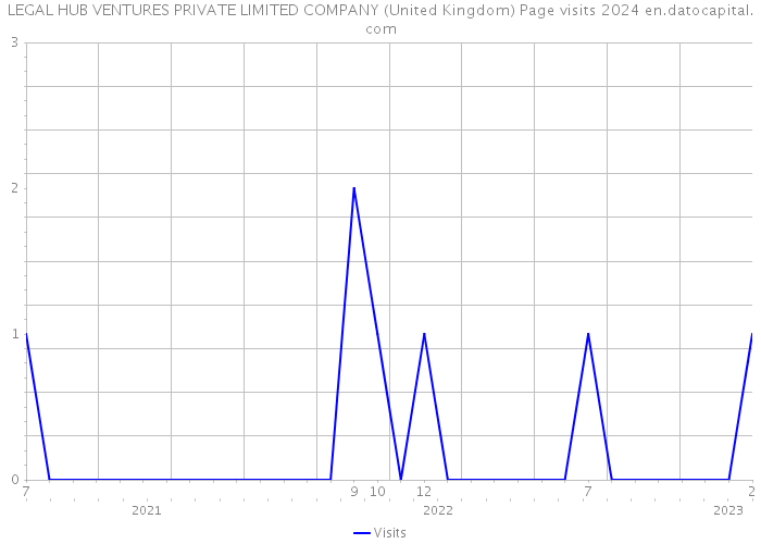 LEGAL HUB VENTURES PRIVATE LIMITED COMPANY (United Kingdom) Page visits 2024 