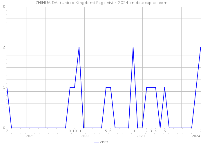 ZHIHUA DAI (United Kingdom) Page visits 2024 