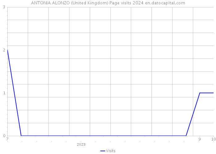 ANTONIA ALONZO (United Kingdom) Page visits 2024 