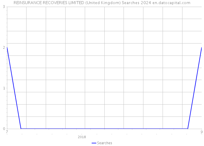REINSURANCE RECOVERIES LIMITED (United Kingdom) Searches 2024 