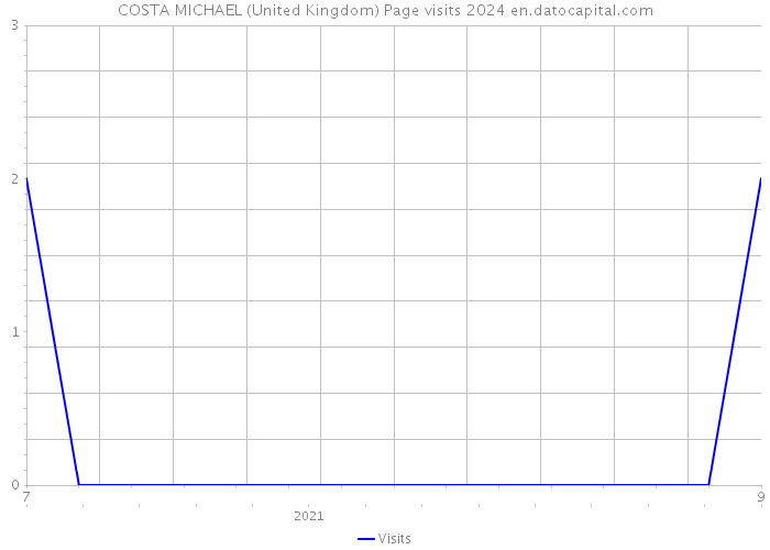 COSTA MICHAEL (United Kingdom) Page visits 2024 