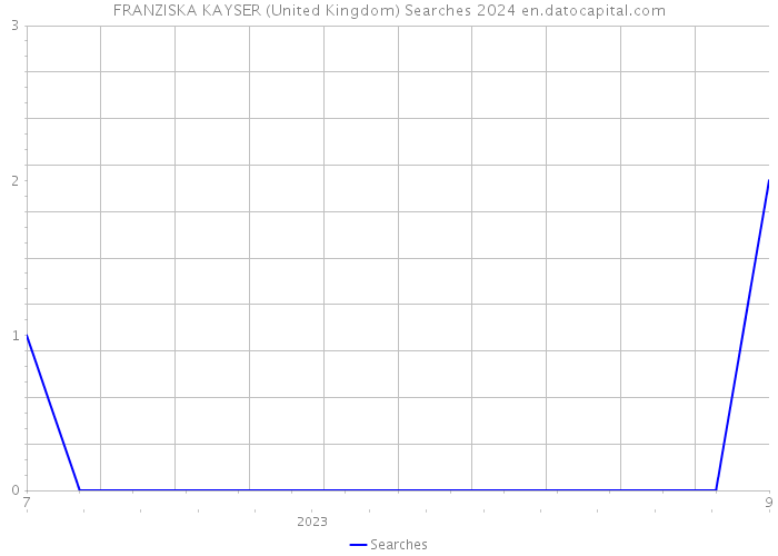 FRANZISKA KAYSER (United Kingdom) Searches 2024 