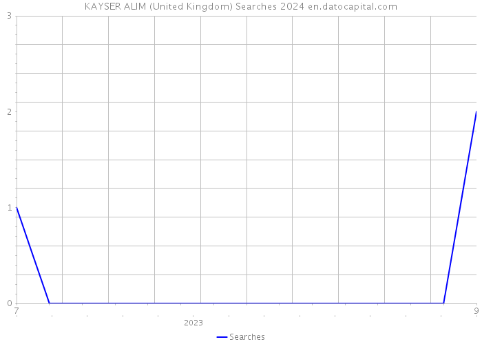 KAYSER ALIM (United Kingdom) Searches 2024 