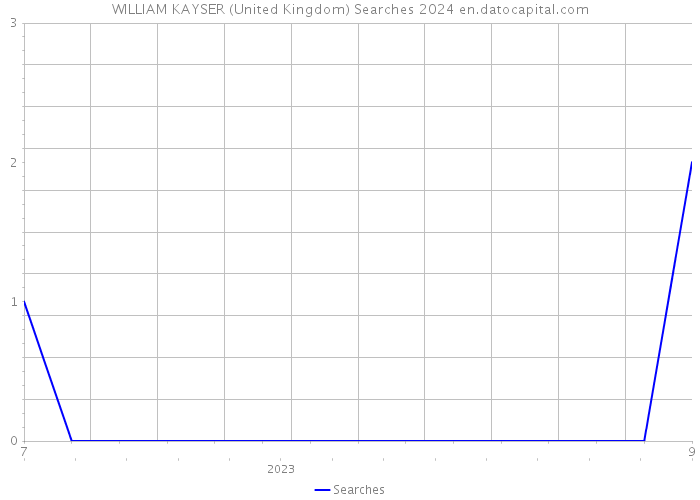 WILLIAM KAYSER (United Kingdom) Searches 2024 