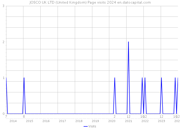 JOSCO UK LTD (United Kingdom) Page visits 2024 
