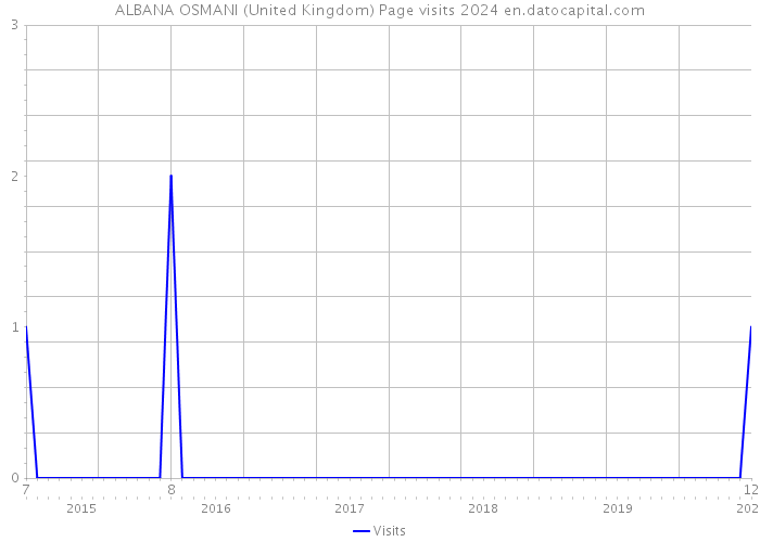 ALBANA OSMANI (United Kingdom) Page visits 2024 
