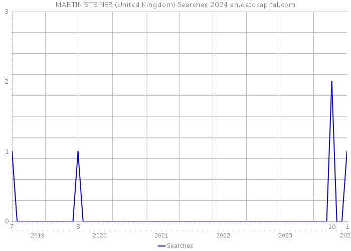MARTIN STEINER (United Kingdom) Searches 2024 