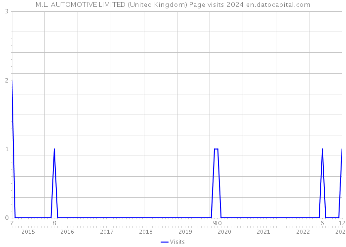 M.L. AUTOMOTIVE LIMITED (United Kingdom) Page visits 2024 
