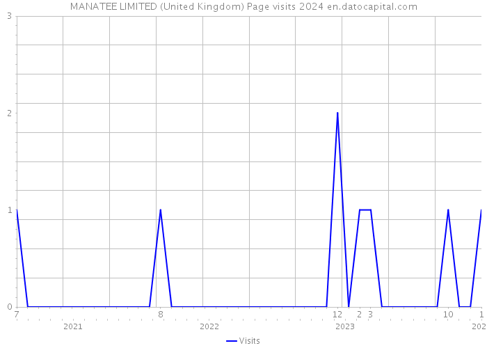 MANATEE LIMITED (United Kingdom) Page visits 2024 